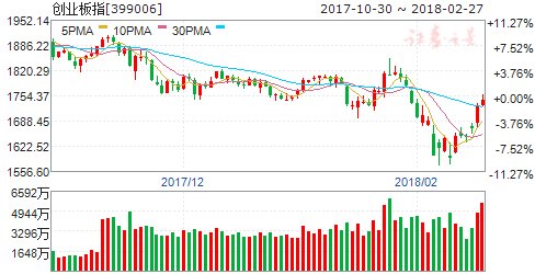 创业板指冲击60日线 是反弹还是反转