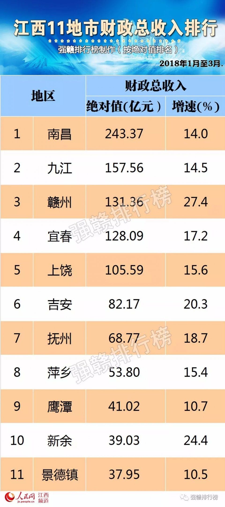 2018年江西经济总量排名全国第几_江西民办本科排名(2)