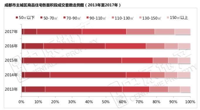 史上最严调控下!100平以上的改善户型卖得最好!刚需客都哪儿去了?