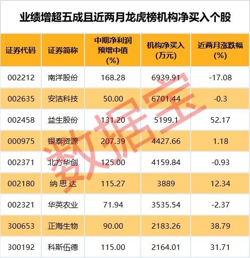 中报业绩抢先看:206股预增超五成 部分被机构、股东、高管大手笔