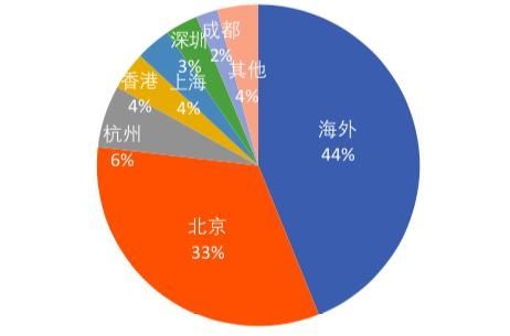 区块链项目机构