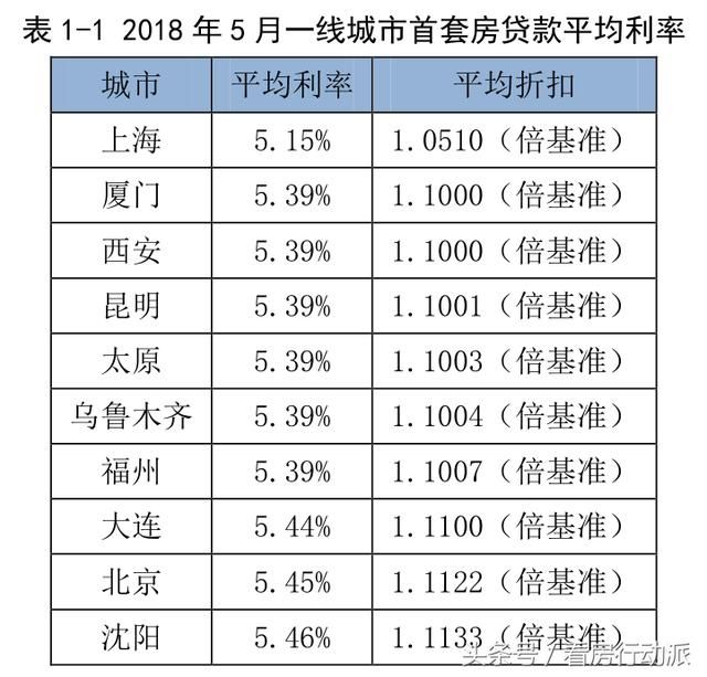 买房难已成为不争的事实！房贷利率连涨17个月