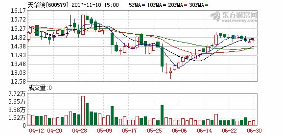 天华院:收到青岛监管局警示函