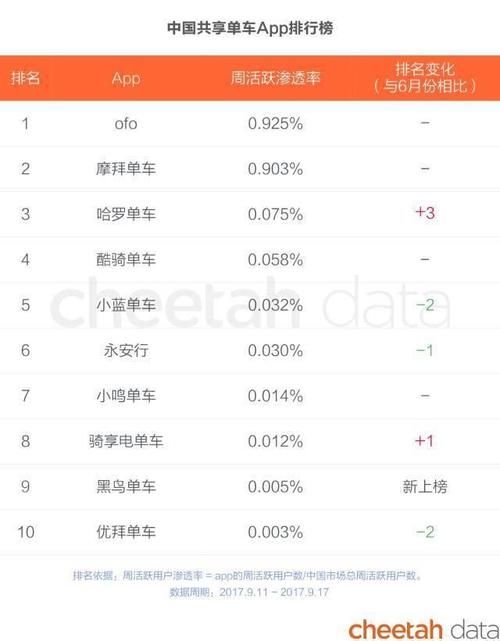 ofo小黄蜂跑鞋胎重新定义车胎 9月活跃用户渗