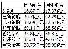 国内九大轮胎公司业绩全对比，差距明显！