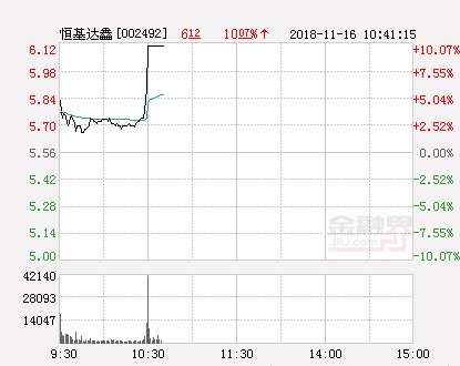 快讯:恒基达鑫涨停 报于6.12元