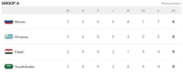 畅享世界杯俄罗斯携手乌拉圭出线 今晚20:00 C