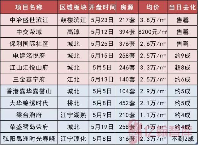 重磅|2018年1-5月中国典型房企单项目销售业绩TOP100【第21期】