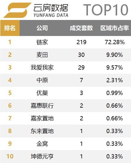 北京中介行业市场集中度提高!18年3月中介成交榜单发布!