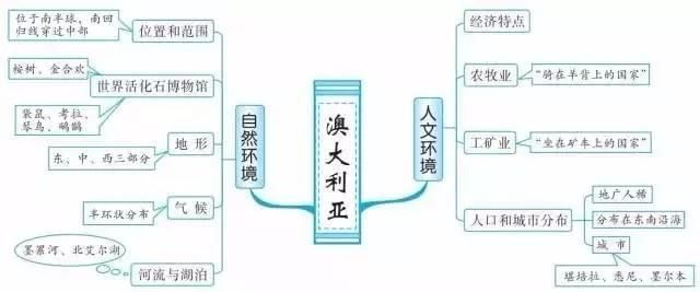 精华收藏篇: 初中(地理知识结构图)全汇总!