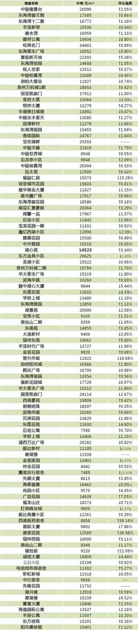 5月泉州最新二手房价格表出炉！看看你家是涨还是跌？