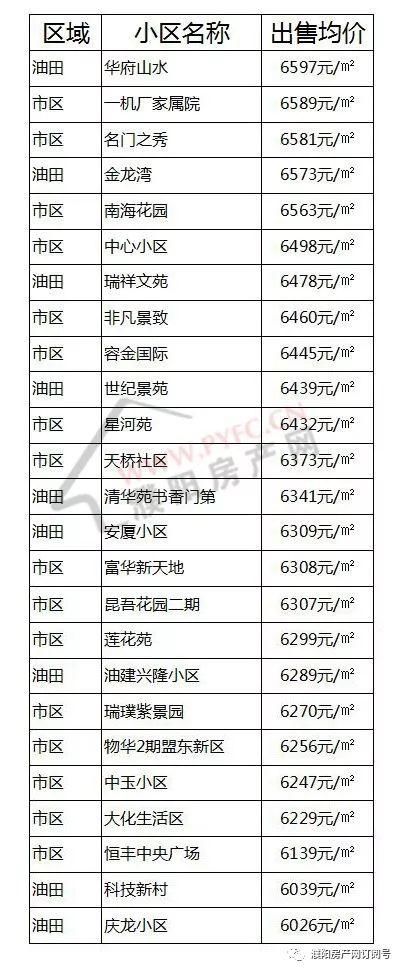 濮阳房价又升了?看完了4月份最新房价，你还想买房吗?