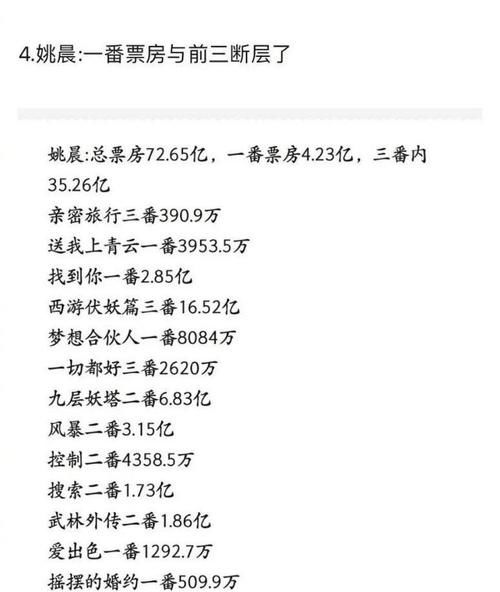 内地女演员个人累计票房前五名，想到杨幂姚晨周冬雨没料到她