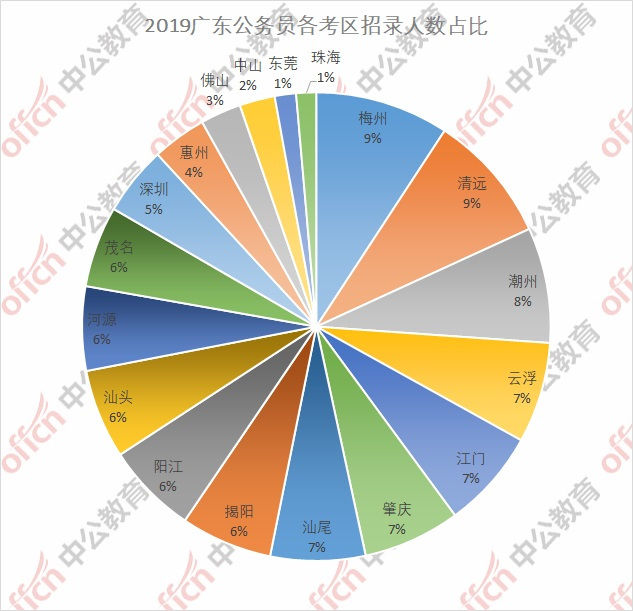 2019广东省考:乡镇职位招录人数占比超36.71%