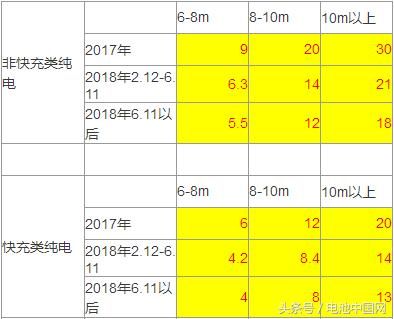 新能源汽车补贴新政兼顾延续性与前瞻性 160Wh\/kg指标或成新杠杆