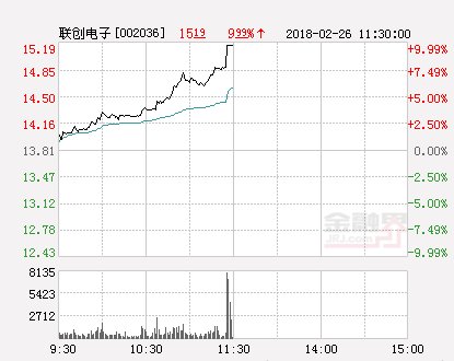 快讯：联创电子涨停 报于15.19元