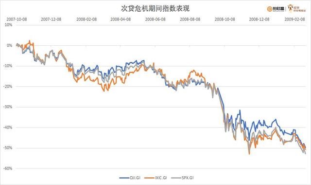 美股痛苦一周结束，大数据对比是短暂回调还是股灾来了！