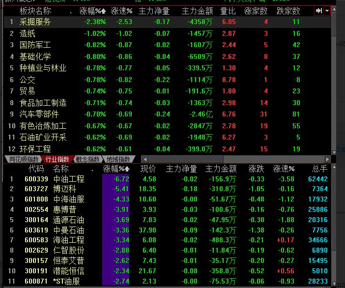 油价一路狂泻:WTI连破两道关口大跌3% 中国原油期货暴跌近5%