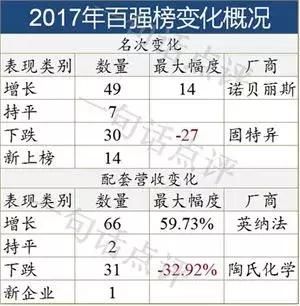 2017全球汽车零部件TOP100供应商排行榜，德昌电机等入围