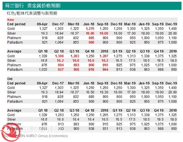 蔷薇鸿鹄黄金日评:金价或难守1300关口