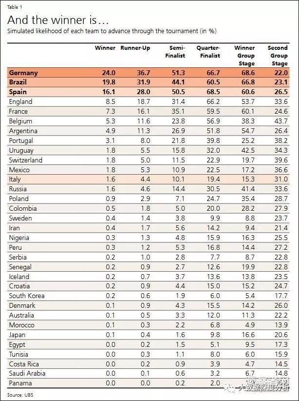 2018年世界杯大数据预测,这两个球队将进行最