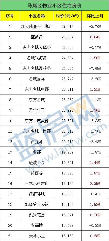 11万一平!给这个学区房跪了......福州5月最新房价出炉!看完后没