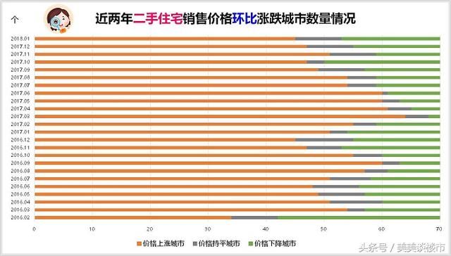 2018年1月住宅销售价格稳中有降，房价上涨城市由57个降至52个