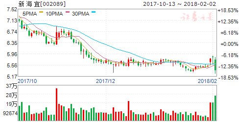 新海宜:签署锂产业合作协议 拟再出资5亿与国澳基金合作