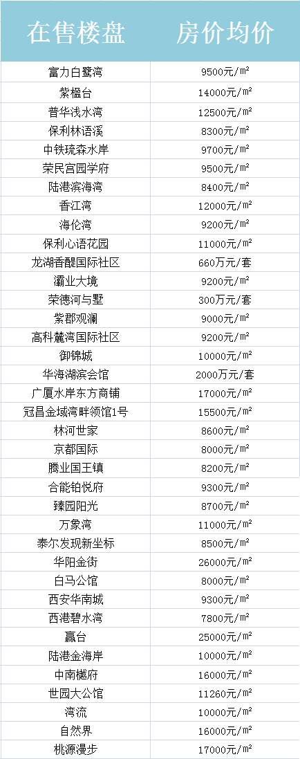 最新!西安3月最全房价地图出炉，这个区的房价竟然降了?