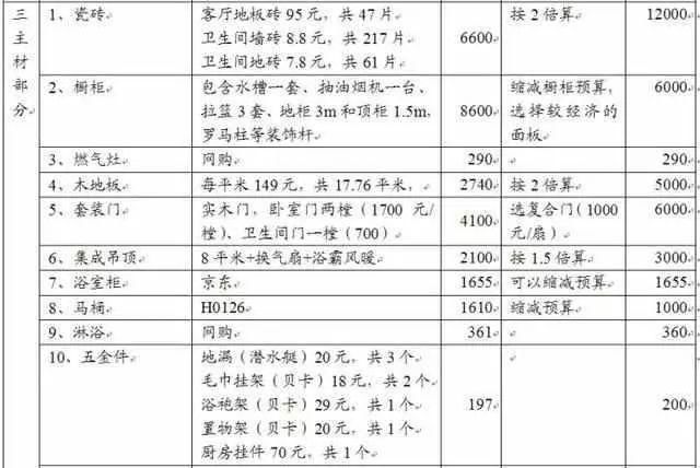 装修预算经: 70平新房硬装5万全搞定! 附: 硬装费用+家具家电预算