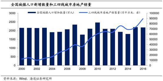 这才是真相:三四线人走了，房价反而上涨，为什么?丨观点