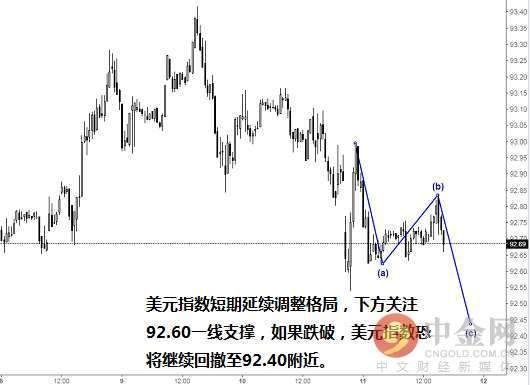 中金网0511亚盘综述:美元延续回调!下行压力增大