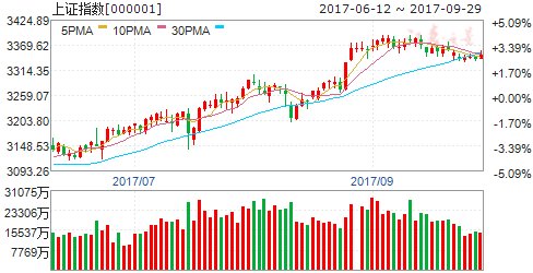 港股恒生指数创2年多收盘新高 A股三大板块或