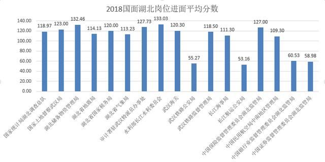 2018国家公务员考试成绩查询|进面分数线