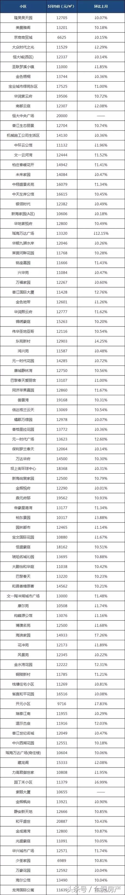 5月合肥365个热门小区最新报价，最高月涨2029元\/！