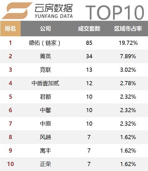 18年2月上海中介成交榜单发布