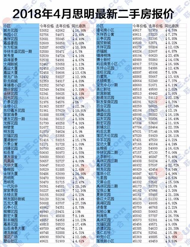 啥?厦门上周新房均价跌回“2”字头!房价透支程度全国第一，太扎