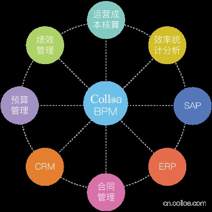 企业信息化管理趋势 | Colloa BPM软件高效应用