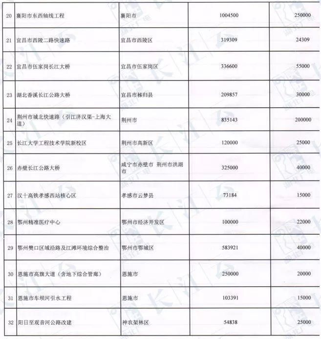 襄阳要发达了!全省1万亿建重点项目!襄阳涉及多个!