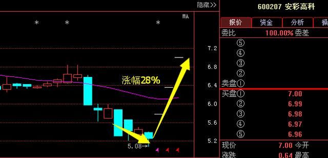 上海女博士：股市唯一赚钱指标“集合竞价”，再忙也花三分钟看完