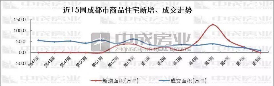 周报|成都楼市年后第一周，各区域住宅均零供应!