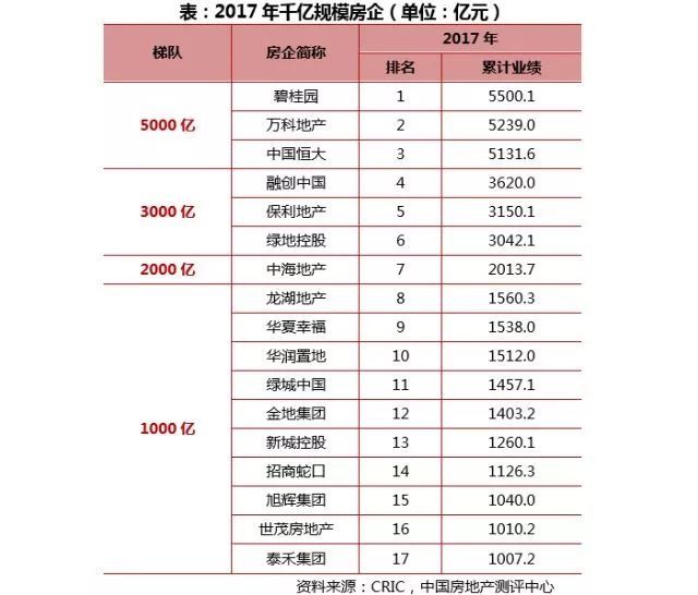 房地产排名2017_万科房地产排名第几