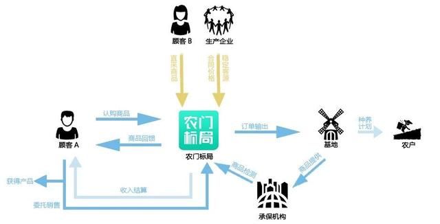 共享经济下的“共享农场”，将为整个农业带来新机会!