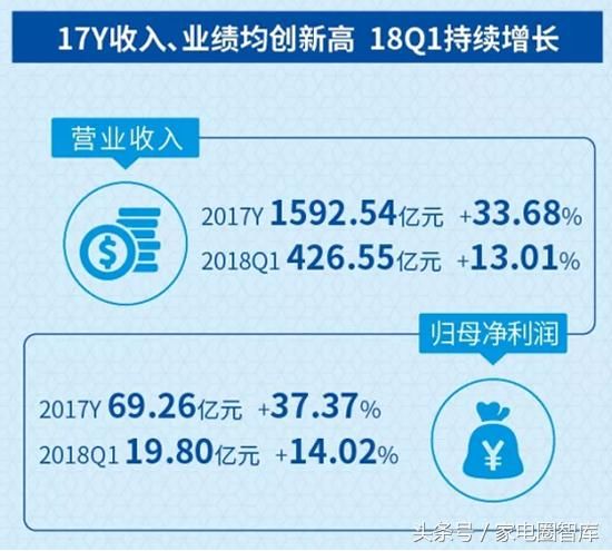 GEA：2017年增速创10年最高，2018年Q1美元收入增长5.9%远超行业