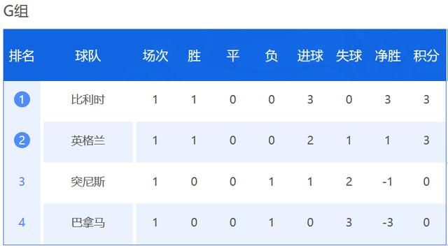 世界杯新格局属于欧洲,英格兰比利时强势,四人