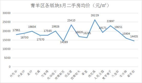 3月成都12区二手房价格新鲜出炉，这几个区域房价......