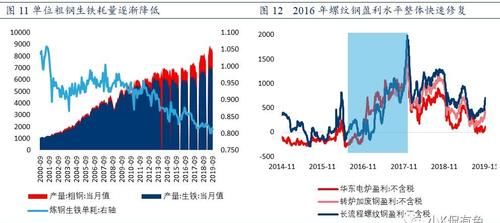螺纹钢期货产量