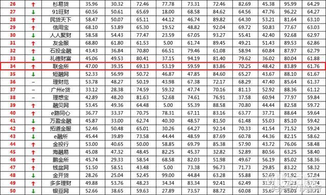 最新：5月P2P网贷评选前100名榜单，看看你选对了吗