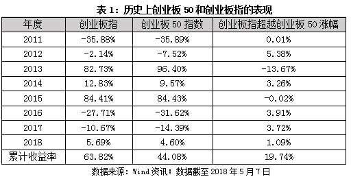 中小创表现抢眼 关注创业板中的“漂亮100”