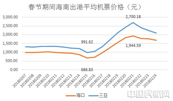 海南出港机票价格飙升 国外中转回国便宜更多